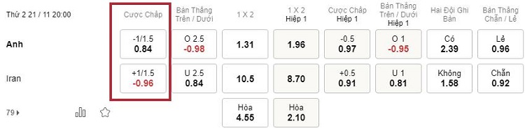 Kèo chấp 1.25 Anh vs Iran