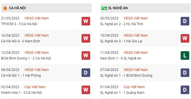 Phong độ gần đây Công An Hà Nội vs SLNA