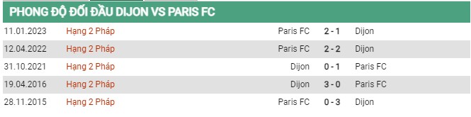 Thành tích đối đầu Dijon vs Paris FC