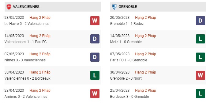 Phong độ gần đây Valenciennes vs Grenoble