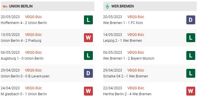 Phong độ gần đây Bochum vs Leverkusen