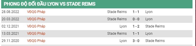 Thành tích đối đầu Lyon vs Reims