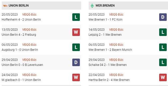 Phong độ gần đây Union Berlin vs Werder Bremen