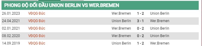 Thành tích đối đầu Union Berlin vs Werder Bremen