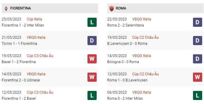 Phong độ gần đây Fiorentina vs Roma