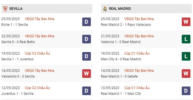 Phong độ gần đây Sevilla vs Real Madrid