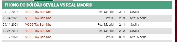 Thành tích đối đầu Sevilla vs Real Madrid