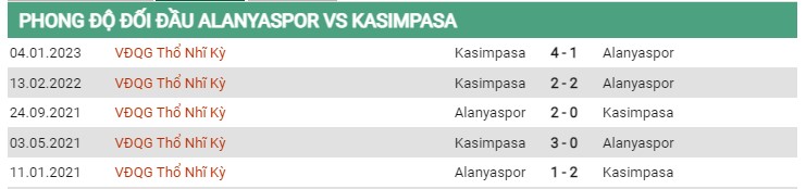 Thành tích đối đầu Alanyaspor vs Kasimpasa