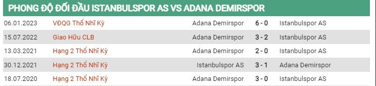 Thành tích đối đầu Istanbulspor vs Demirspor