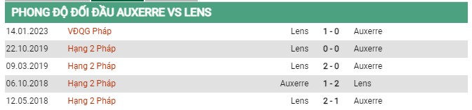 Thành tích đối đầu Auxerre vs Lens