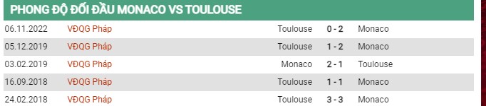 Thành tích đối đầu Monaco vs Toulouse