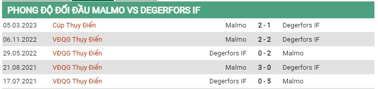 Thành tích đối đầu Malmo vs Degerfors