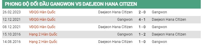 Thành tích đối đầu Gangwon vs Daejeon