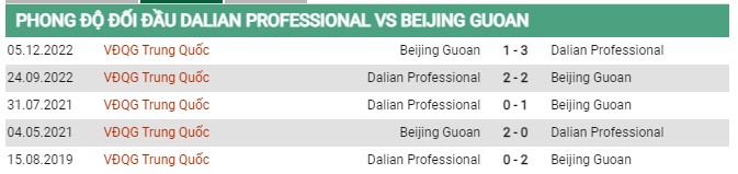 Thành tích đối đầu Dalian vs Beijing Guoan