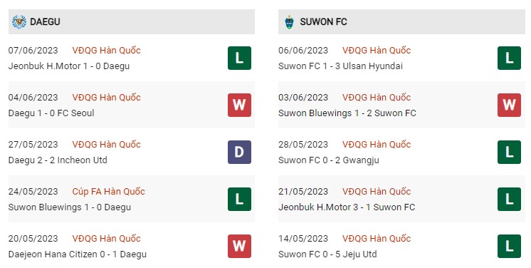 Phong độ gần đây Daegu vs Suwon