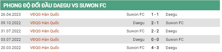 Thành tích đối đầu Daegu vs Suwon