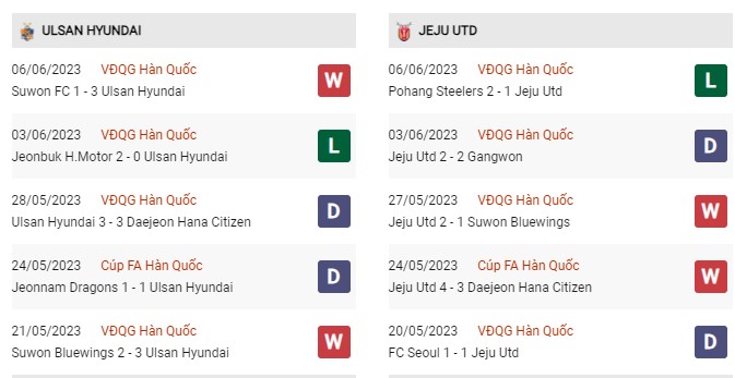 Phong độ gần đây Ulsan Hyundai vs Jejua