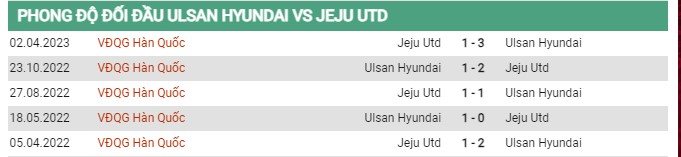 Thành tích đối đầu Ulsan Hyundai vs Jejua