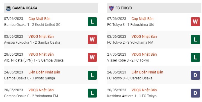 Phong độ gần đây Gamba Osaka vs Tokyo