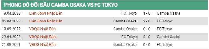 Thành tích đối đầu Gamba Osaka vs Tokyo