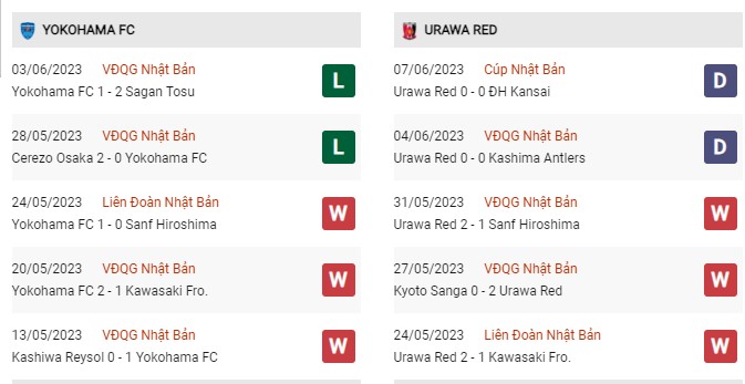 Phong độ gần đây Yokohama vs Urawa Red