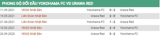 Thành tích đối đầu Yokohama vs Urawa Red