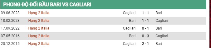 Thành tích đối đầu Bari vs Cagliari