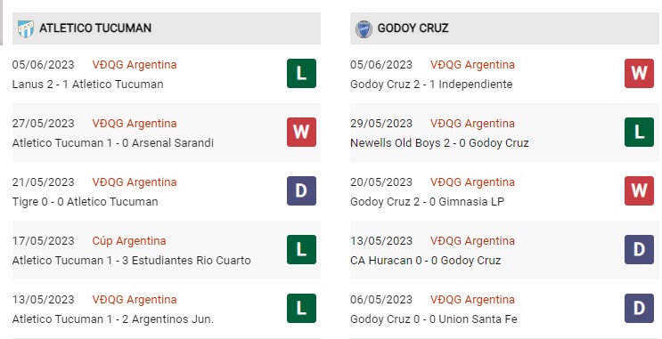 Phong độ gần đây Atletico Tucuman vs Godoy Cruz