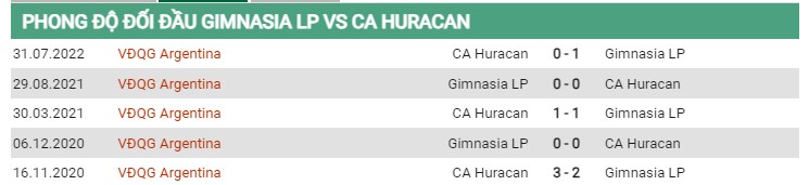 Thành tích đối đầu Gimnasia vs Huracan