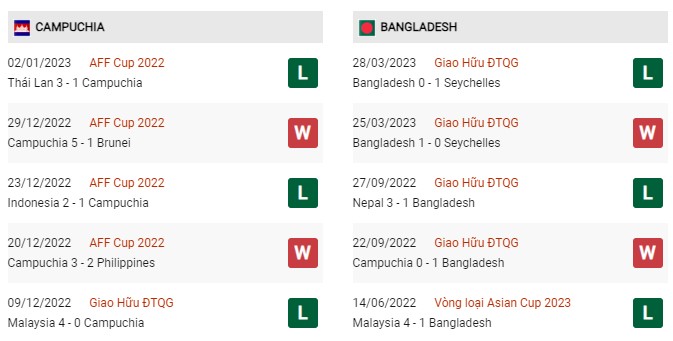 Phong độ gần đây Campuchia vs Bangladesh