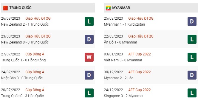 Phong độ gần đây Trung Quốc vs Myanmar