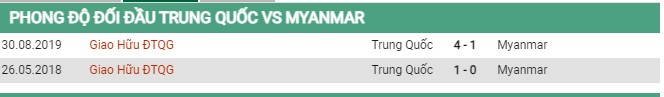 Thành tích đối đầu Trung Quốc vs Myanmar