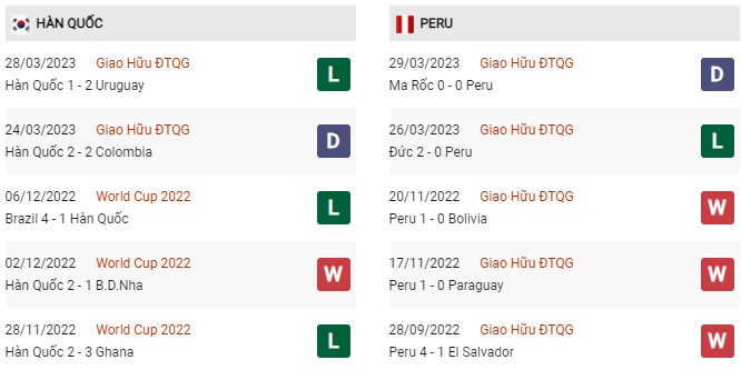 Phong độ gần đây Hàn Quốc vs Peru