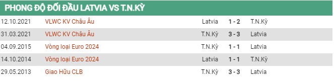 Thành tích đối đầu Latvia vs Thổ Nhĩ Kỳ