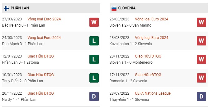 Phong độ gần đây Phần Lan vs Slovenia