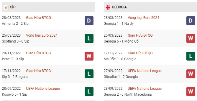 Phong độ gần đây Đảo Síp vs Georgia