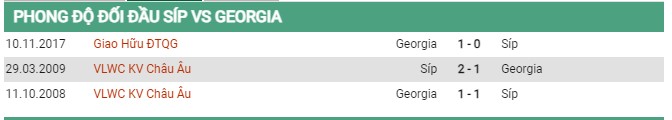 Thành tích đối đầu Đảo Síp vs Georgia