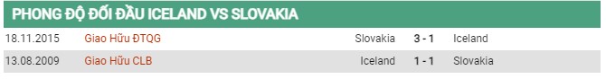 Thành tích đối đầu Iceland vs Slovakia