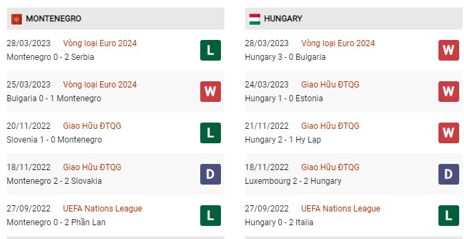 Phong độ gần đây Montenegro vs Hungary