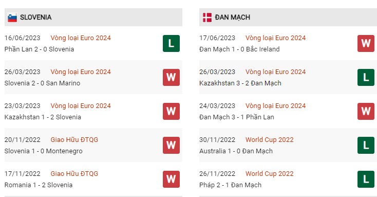 Phong độ gần đây Slovenia vs Đan Mạch