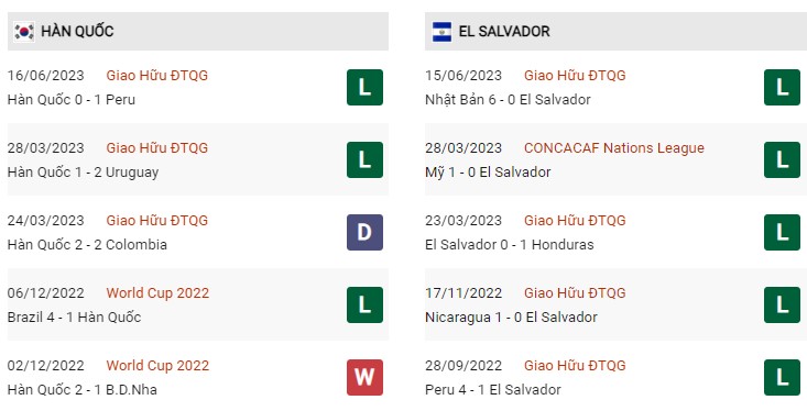 Phong độ gần đây Hàn Quốc vs Salvador