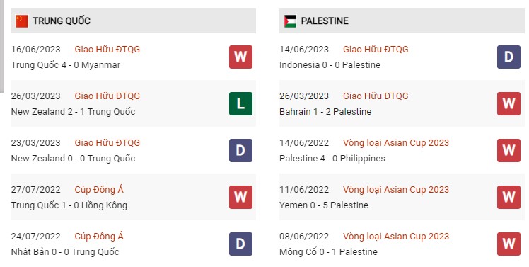 Phong độ gần đây Trung Quốc vs Palestine