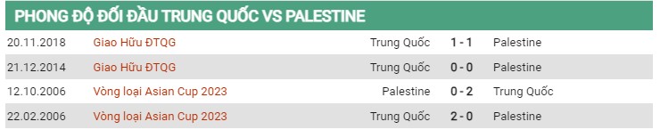 Thành tích đối đầu Trung Quốc vs Palestine