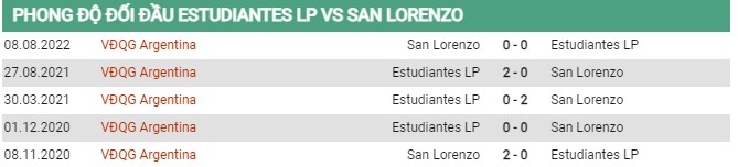 Thành tích đối đầu Estudiantes vs San Lorenzo