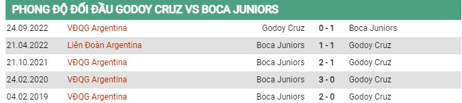 Thành tích đối đầu Godoy Cruz vs Boca Juniors