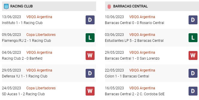 Phong độ gần đây Racing vs Barracas Central