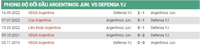 Thành tích đối đầu Argentinos vs Defensa