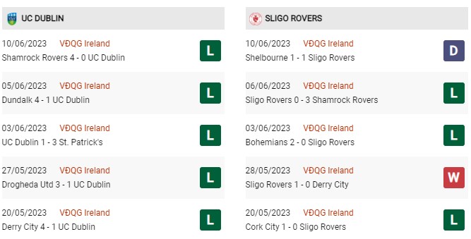 Phong độ gần đây Dublin vs Sligo Rovers