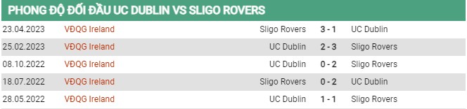 Thành tích đối đầu Dublin vs Sligo Rovers