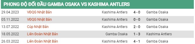 Thành tích đối đầu Gamba Osaka vs Kashima